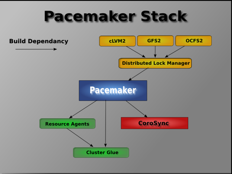 Pacemaker Corosync Cluster Overview - Technical Admin Blog