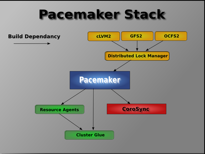 pacemaker-corosync-kernel-DLM