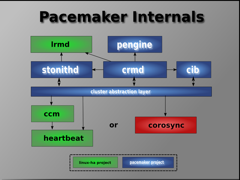 pacemaker-corosync-cluster-key-component